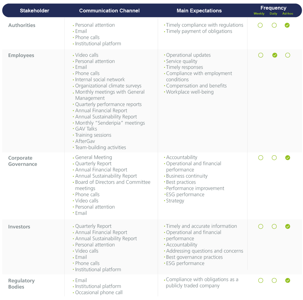 Tabla de compromisos con grupos de interés